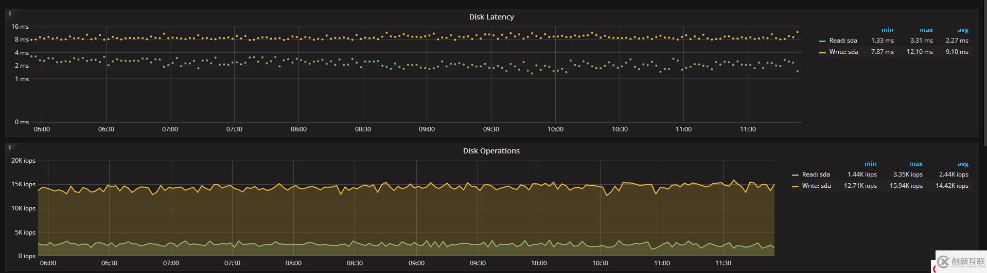 MongoDB lsm降低 disk lantency