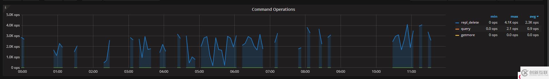 MongoDB lsm降低 disk lantency