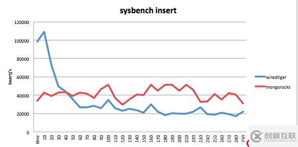 MongoDB lsm降低 disk lantency