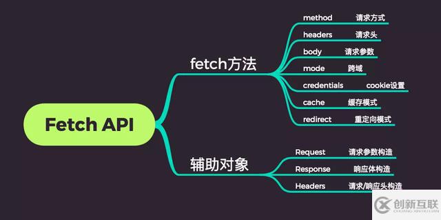 前端进行网络请求的方式有哪些