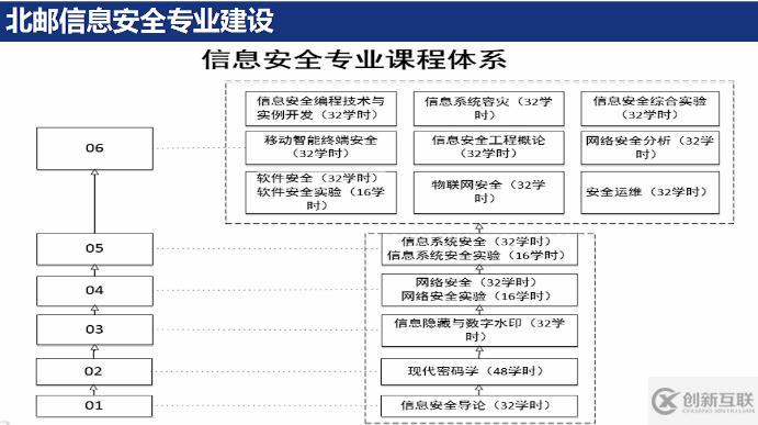 信息安全人才教育培养探讨