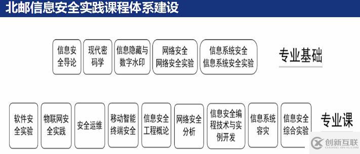 信息安全人才教育培养探讨