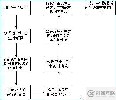 CDN加速服务