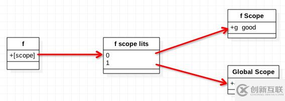 Javascript中的闭包有什么用