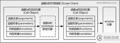 Javascript中的闭包有什么用