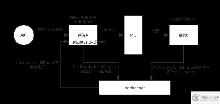 zookeeper的使用场景有哪些