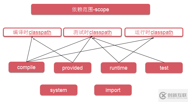 maven的依赖特性以及冲突解决是什么