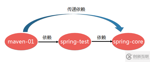 maven的依赖特性以及冲突解决是什么