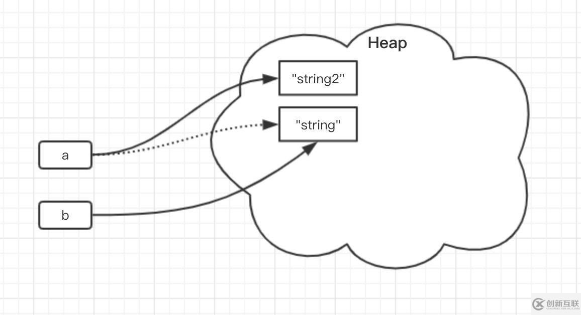 Java字符串的不可变是什么意思