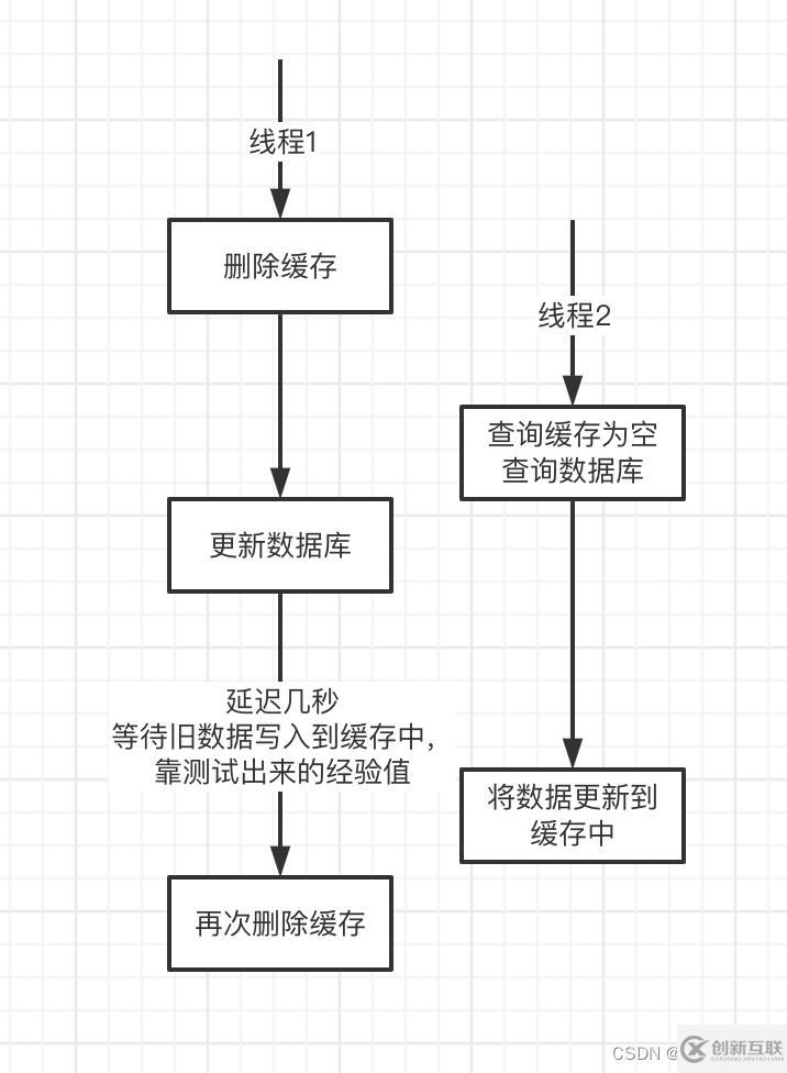 redis缓存延时双删指的是什么