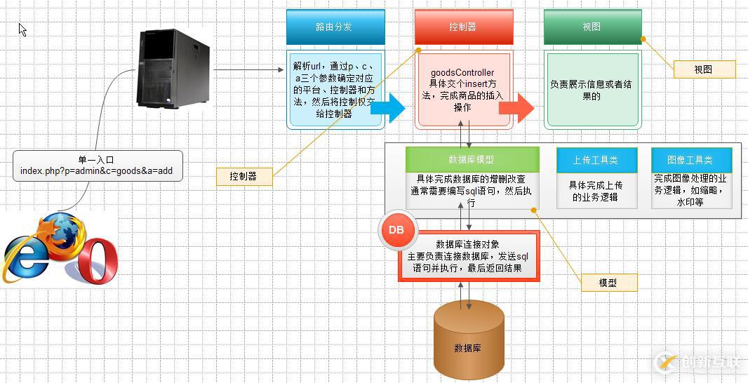 php的mvc模式是什么？