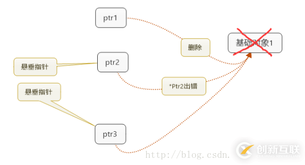 C++如何实现智能指针