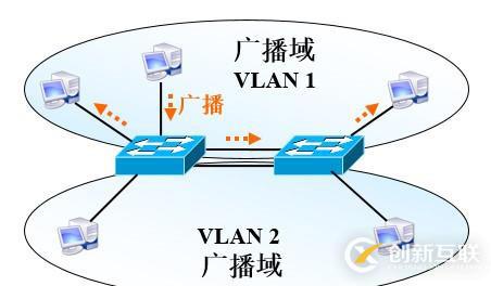 虚拟局域网VLAN与trunk（中继）的原理使用配置。