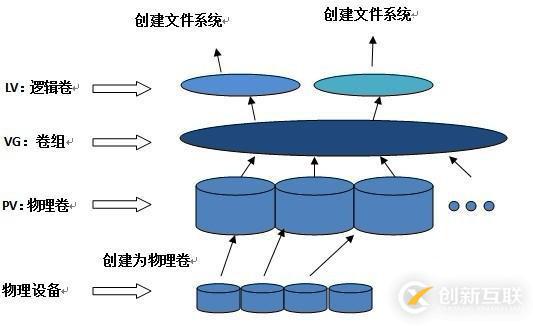 LVM逻辑盘卷管理