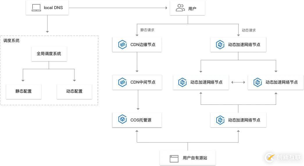 关于cdn的工作原理的简单介绍