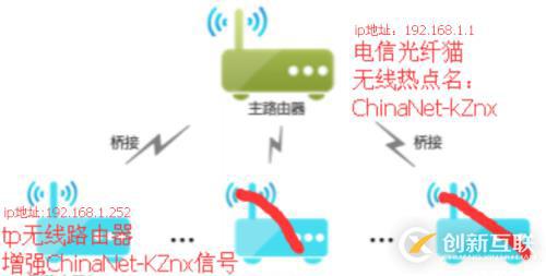 WDS无线路由器桥接设置（wifi无线漫游，扩展范围，消除盲点）