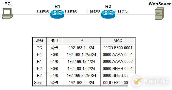 利用TCP/IP　参考模型　分析数据传输过程