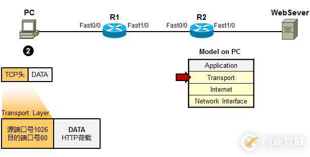 利用TCP/IP　参考模型　分析数据传输过程