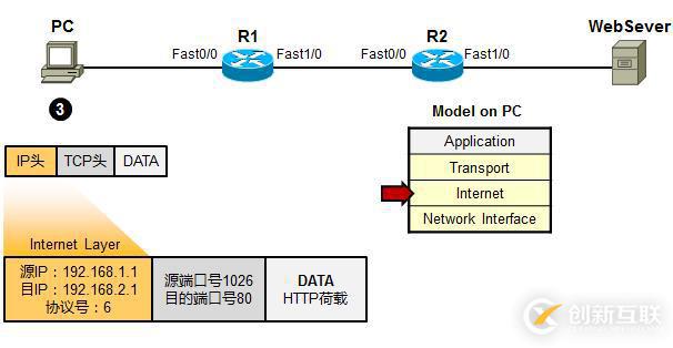 利用TCP/IP　参考模型　分析数据传输过程