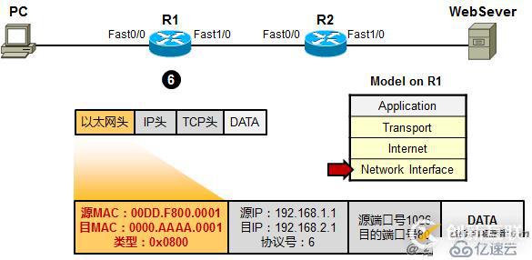 利用TCP/IP　参考模型　分析数据传输过程