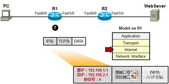 利用TCP/IP　参考模型　分析数据传输过程