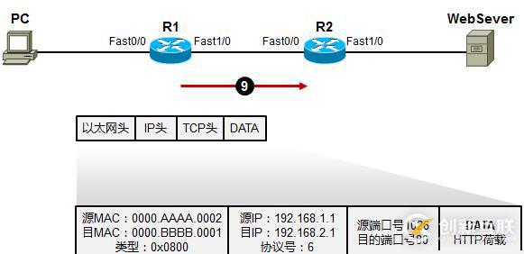 利用TCP/IP　参考模型　分析数据传输过程