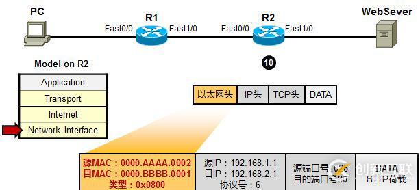 利用TCP/IP　参考模型　分析数据传输过程