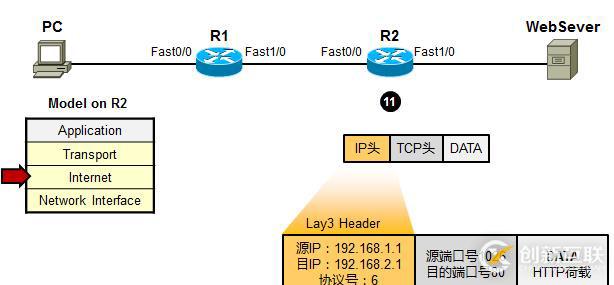 利用TCP/IP　参考模型　分析数据传输过程