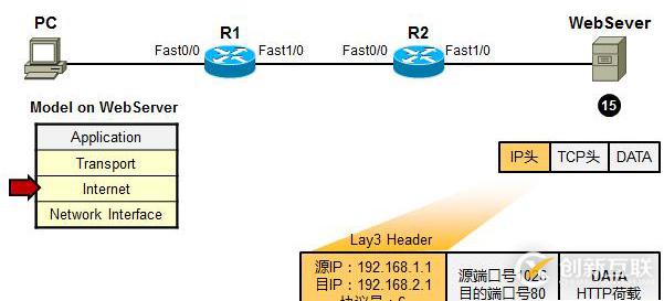 利用TCP/IP　参考模型　分析数据传输过程