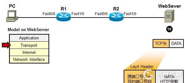 利用TCP/IP　参考模型　分析数据传输过程