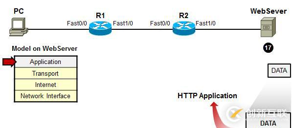 利用TCP/IP　参考模型　分析数据传输过程