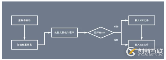 Redis中磁盘持久化机制的示例分析