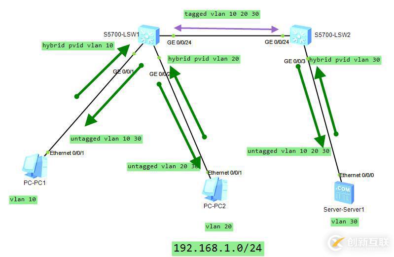 同网段不同vlan 配置hybrid端口（达内）