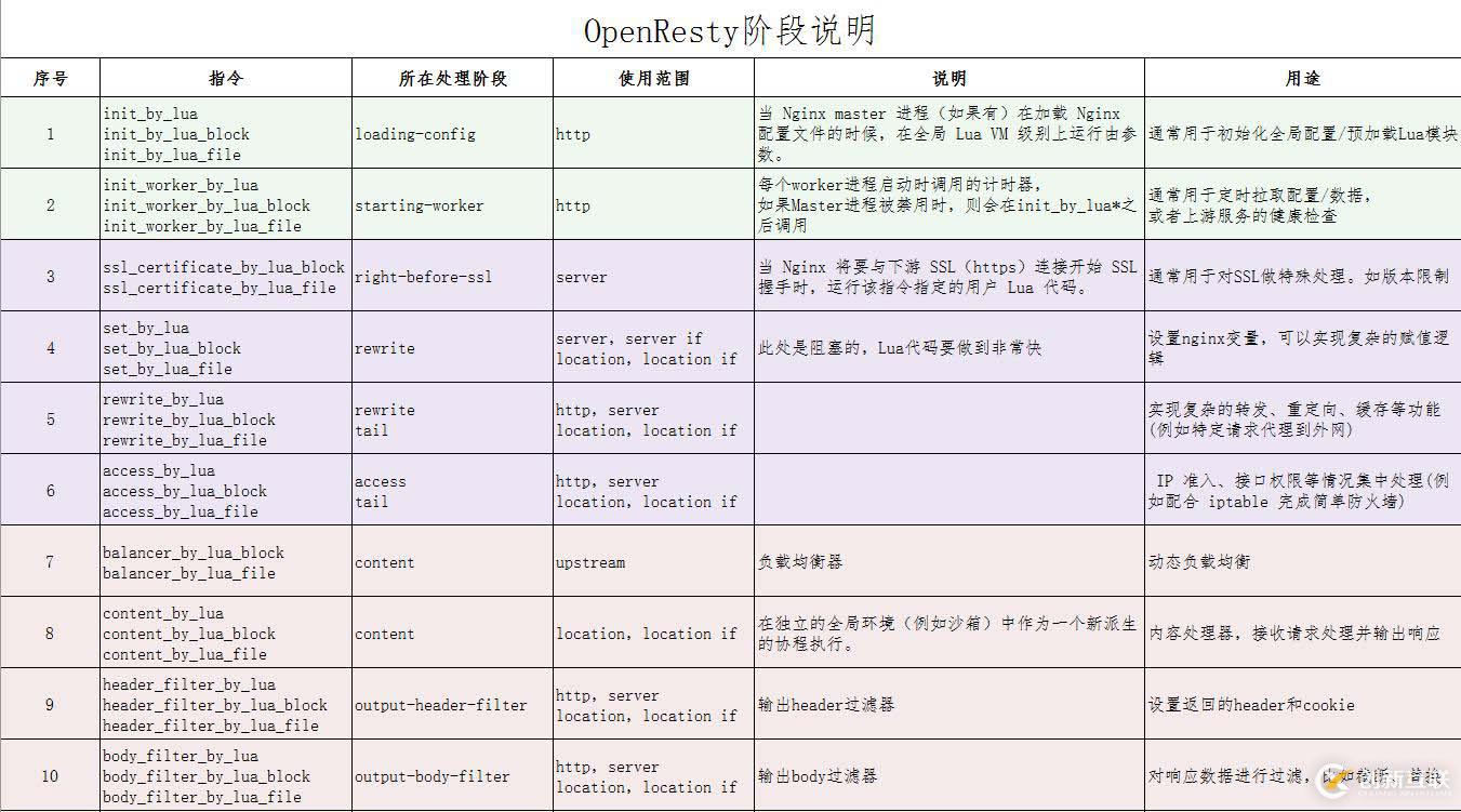 OpenResty--------核心执行阶段篇