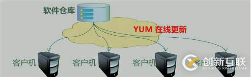 YUM远程仓库以和NFS共享存储服务