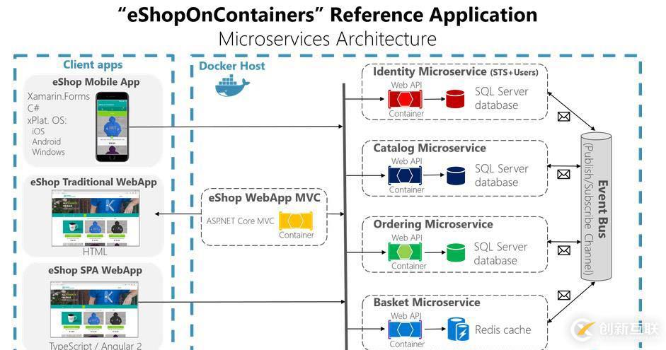 微软微服务架构eShopOnContainers的示例分析