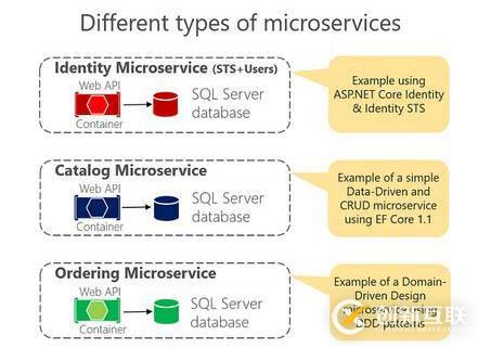 微软微服务架构eShopOnContainers的示例分析