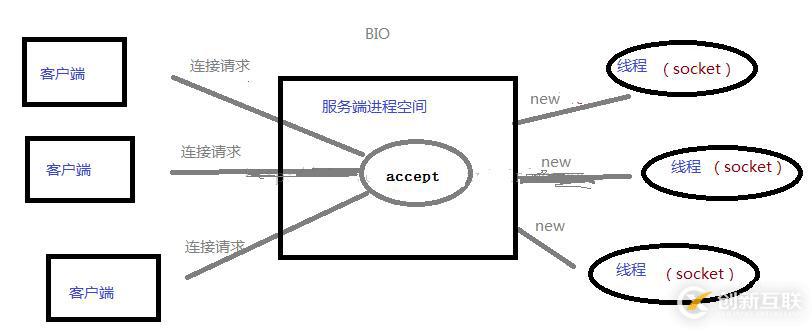 java中bio指的是什么