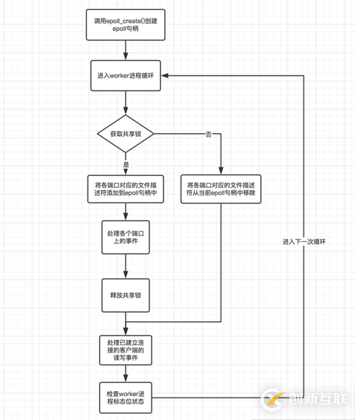 如何解决nginx的惊群问题