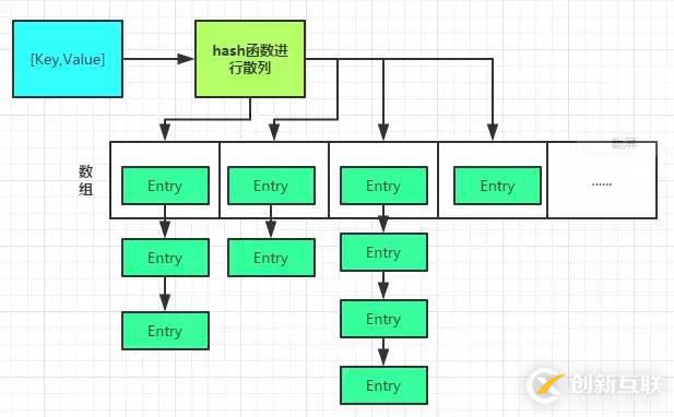 对HashMap的思考及手写实现