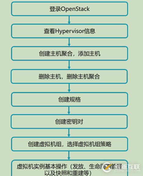 openstack学习-计算管理