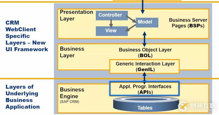 CRM, C4C和SAP Hybris的数据库层设计是怎样的