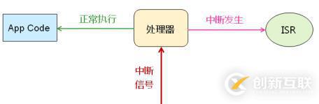 深入浅出处理器（中）_中断