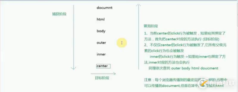 js中事件传播机制的示例分析