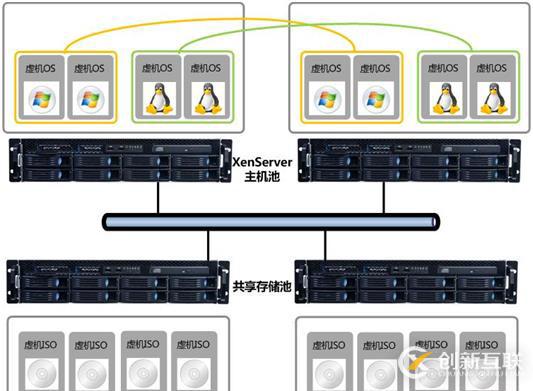 云桌面存储池方案