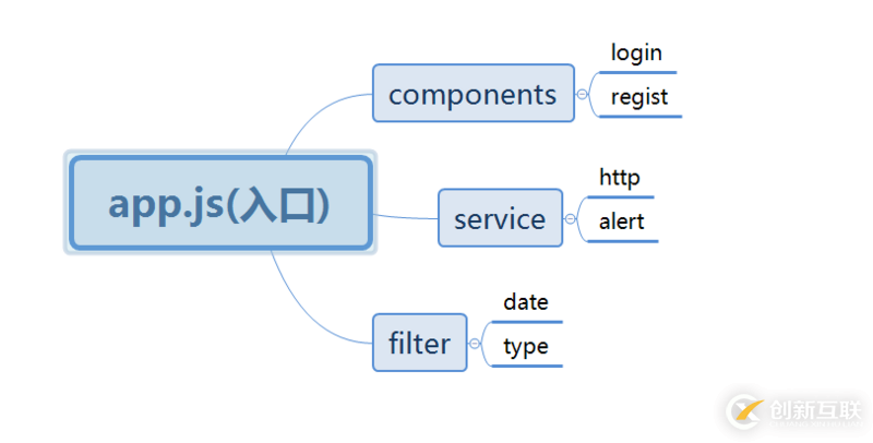 如何构建webpack+es6+angular1.x项目