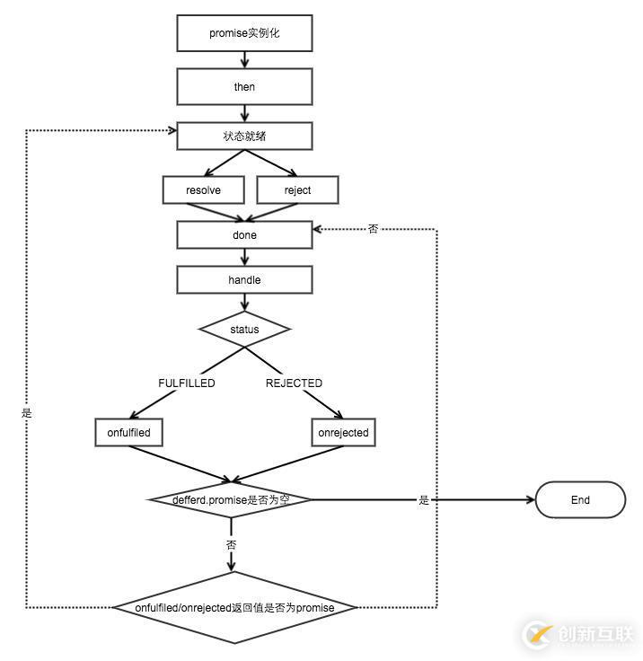 JavaScript如何实现promise的方法