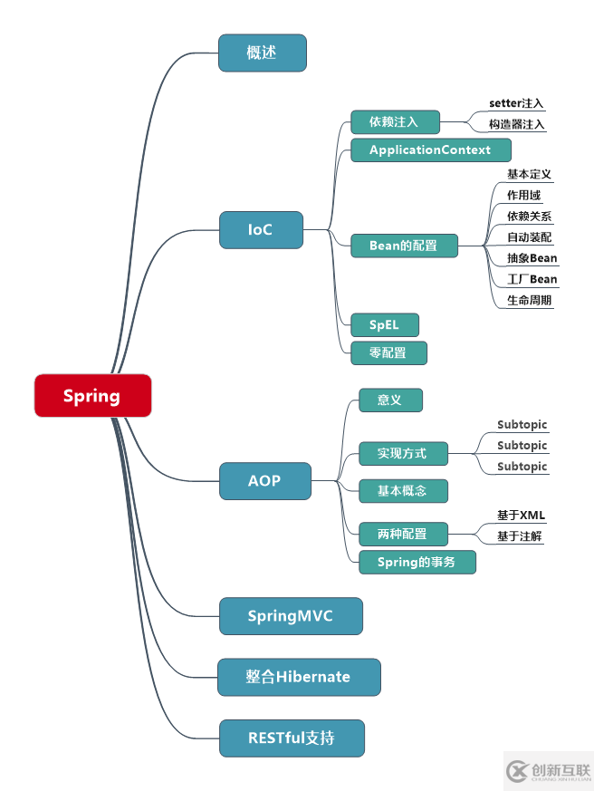 Java学习思维导图有哪些