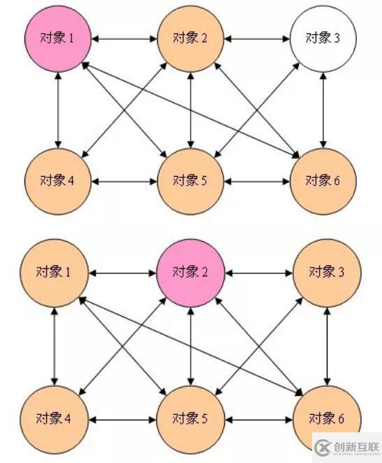 java中介者模式的示例分析