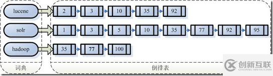 如何基于solr实现全文检索